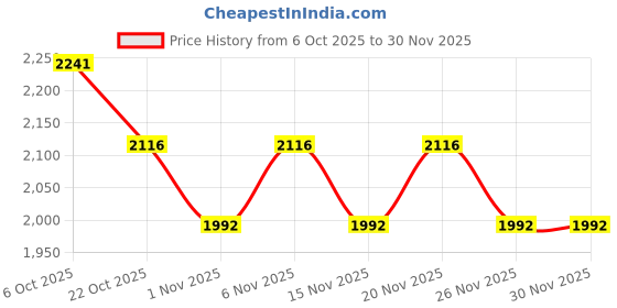 myntra.com Koskii Floral Embroidered Sequinned Unstitched Dress Material koskii Price History Graph from 6 Oct 2025 to 30 Nov 2025