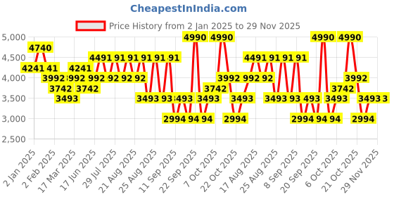 myntra.com Koskii Floral Embroidered Thread Work Unstitched Dress Material koskii Price History Graph from 2 Jan 2025 to 29 Nov 2025