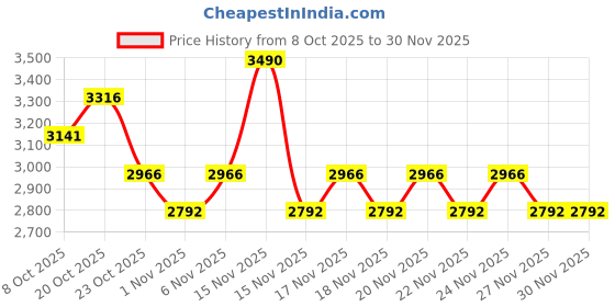 myntra.com Koskii Floral Embroidered Threadwork Georgette Unstitched Dress Material koskii Price History Graph from 8 Oct 2025 to 30 Nov 2025