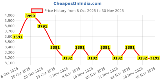 myntra.com Koskii Floral Embroidered Threadwork Georgette Unstitched Dress Material koskii Price History Graph from 8 Oct 2025 to 30 Nov 2025
