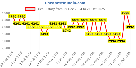 myntra.com Koskii Floral Embroidered Unstitched Dress Material koskii Price History Graph from 29 Dec 2024 to 20 Oct 2025