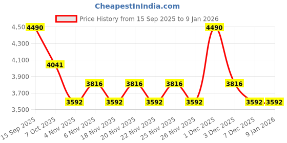 myntra.com Koskii Floral Embroidered Unstitched Dress Material koskii Price History Graph from 15 Sep 2025 to 6 Jan 2026
