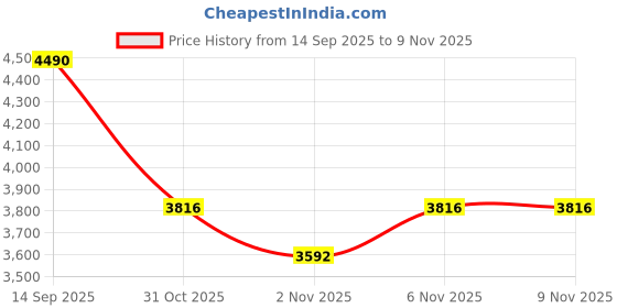 myntra.com Koskii Floral Embroidered Unstitched Dress Material koskii Price History Graph from 14 Sep 2025 to 7 Nov 2025