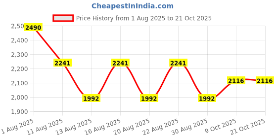 myntra.com Koskii Floral Embroidered Zardozi Unstitched Dress Material koskii Price History Graph from 1 Aug 2025 to 21 Oct 2025