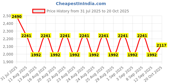 myntra.com Koskii Floral Embroidered Zardozi Unstitched Dress Material koskii Price History Graph from 31 Jul 2025 to 20 Oct 2025