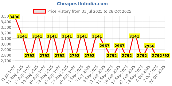 myntra.com Koskii Floral Embroidered Zari Unstitched Dress Material koskii Price History Graph from 31 Jul 2025 to 26 Oct 2025