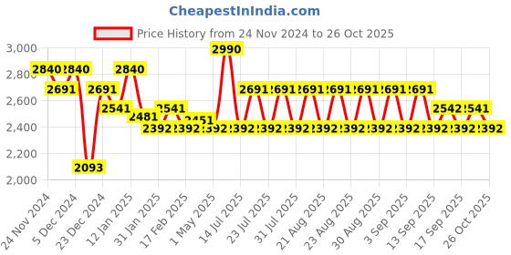 myntra.com Koskii Floral Embroidered Zari Work Raw Silk Unstitched Dress Material koskii Price History Graph from 24 Nov 2024 to 26 Oct 2025