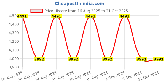 myntra.com Koskii Floral Printed Beads and Stones Pure Cotton Unstitched Dress Material koskii Price History Graph from 16 Aug 2025 to 21 Oct 2025