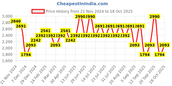 myntra.com Koskii Floral Printed Beads and Stones Tissue Unstitched Dress Material koskii Price History Graph from 21 Nov 2024 to 18 Oct 2025