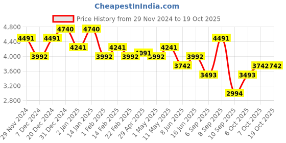myntra.com Koskii Floral Printed Beads and Stones Unstitched Dress Material koskii Price History Graph from 29 Nov 2024 to 18 Oct 2025