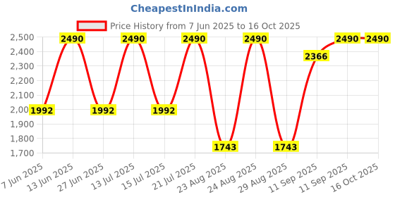 myntra.com Koskii Floral Printed Beads and Stones Unstitched Dress Material koskii Price History Graph from 7 Jun 2025 to 16 Oct 2025