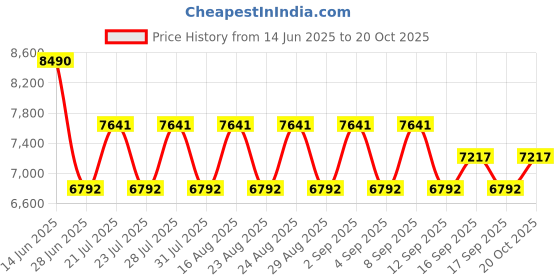 myntra.com Koskii Floral Printed Beads and Stones Unstitched Dress Material koskii Price History Graph from 14 Jun 2025 to 20 Oct 2025