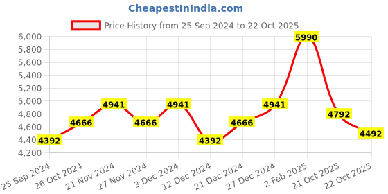 myntra.com Koskii Floral Printed Organza Unstitched Dress Material koskii Price History Graph from 25 Sep 2024 to 21 Oct 2025