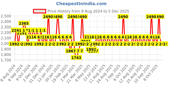 myntra.com Koskii Floral Printed Sequined Unstitched Dress Material koskii Price History Graph from 8 Aug 2024 to 5 Dec 2025