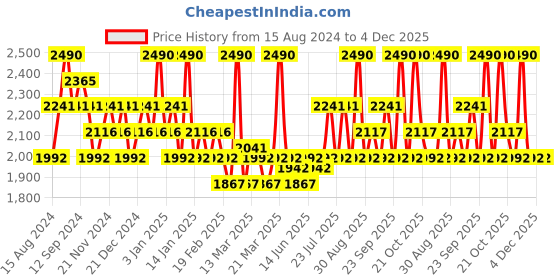 myntra.com Koskii Floral Printed Sequinned Detailed Tissue Unstitched Dress Material koskii Price History Graph from 15 Aug 2024 to 4 Dec 2025