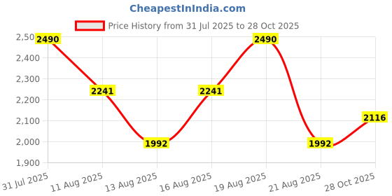 myntra.com Koskii Floral Printed Sequinned Linen Unstitched Dress Material koskii Price History Graph from 31 Jul 2025 to 28 Oct 2025
