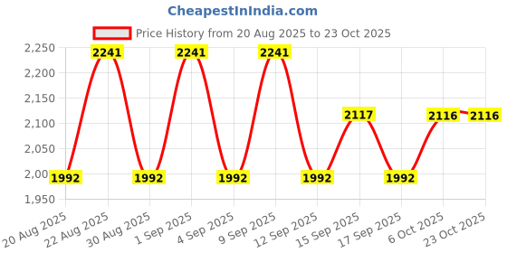 myntra.com Koskii Floral Printed Sequinned Linen Unstitched Dress Material koskii Price History Graph from 20 Aug 2025 to 22 Oct 2025