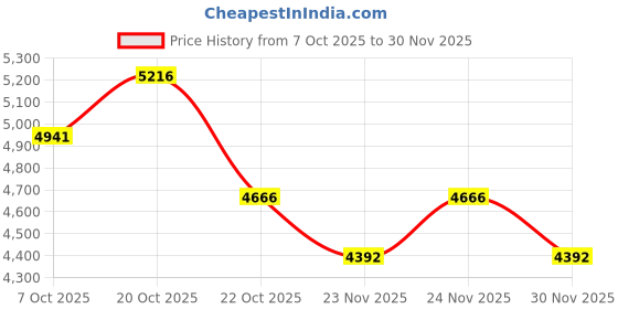 myntra.com Koskii Floral Printed Stonework Unstitched Dress Material koskii Price History Graph from 7 Oct 2025 to 30 Nov 2025