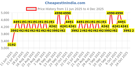 myntra.com Koskii Floral Printed Thread Work Unstitched Dress Material koskii Price History Graph from 11 Jun 2025 to 4 Dec 2025