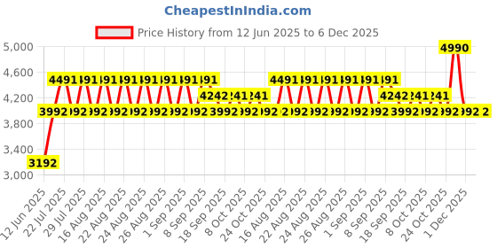 myntra.com Koskii Floral Printed Thread Work Unstitched Dress Material koskii Price History Graph from 12 Jun 2025 to 6 Dec 2025