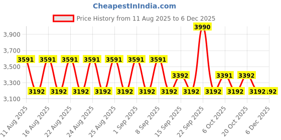 myntra.com Koskii Floral Printed Thread Work Unstitched Dress Material koskii Price History Graph from 11 Aug 2025 to 5 Dec 2025