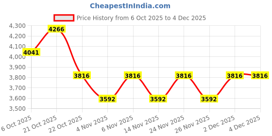 myntra.com Koskii Floral Printed Thread Work Unstitched Dress Material koskii Price History Graph from 6 Oct 2025 to 4 Dec 2025