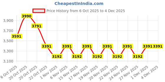 myntra.com Koskii Floral Printed Threadwork Georgette Unstitched Dress Material koskii Price History Graph from 6 Oct 2025 to 3 Dec 2025