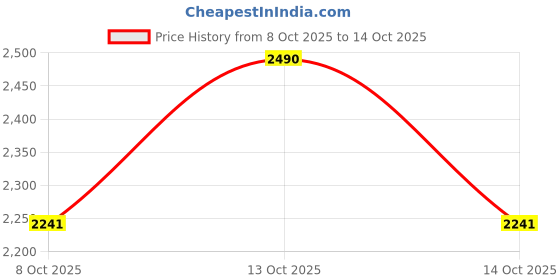 myntra.com Koskii Floral Printed Zariwork Unstitched Dress Material koskii Price History Graph from 8 Oct 2025 to 14 Oct 2025