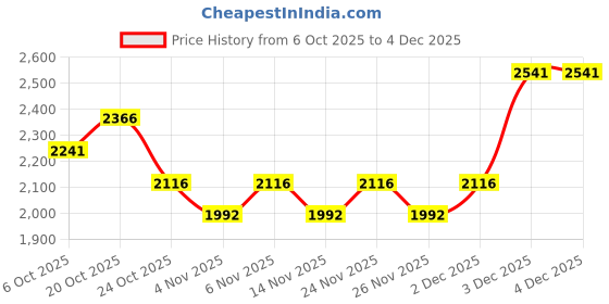 myntra.com Koskii Floral Printed Zariwork Unstitched Dress Material koskii Price History Graph from 6 Oct 2025 to 4 Dec 2025