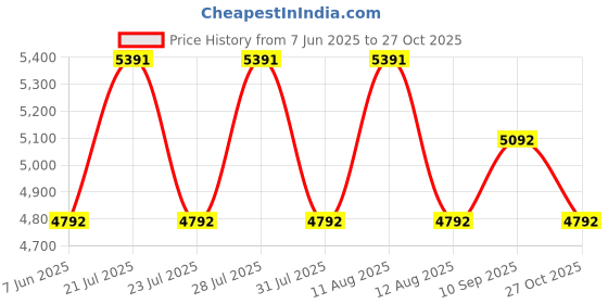 myntra.com Koskii Floral Woven Design Beads and Stones Unstitched Dress Material koskii Price History Graph from 7 Jun 2025 to 27 Oct 2025