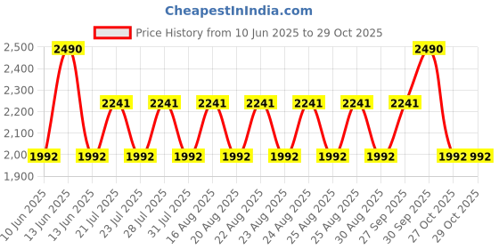 myntra.com Koskii Floral Woven Design Linen Unstitched Dress Material koskii Price History Graph from 10 Jun 2025 to 29 Oct 2025