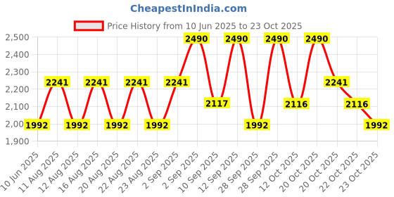 myntra.com Koskii Floral Woven Design Linen Unstitched Dress Material koskii Price History Graph from 10 Jun 2025 to 23 Oct 2025