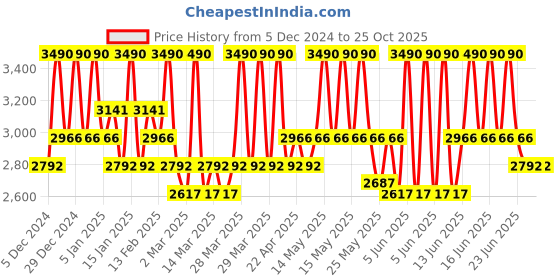 myntra.com Koskii Floral Zari Tissue Saree koskii Price History Graph from 5 Dec 2024 to 24 Oct 2025