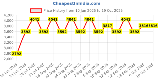 myntra.com Koskii Geometric Embroidered Sequinned Unstitched Dress Material koskii Price History Graph from 10 Jun 2025 to 17 Oct 2025