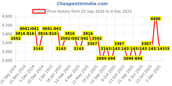myntra.com Koskii Geometric Printed Beads and Stones Unstitched Dress Material koskii Price History Graph from 25 Sep 2024 to 4 Dec 2025