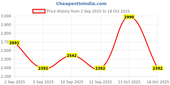 myntra.com Koskii Geometric Printed Thread Work Linen Unstitched Dress Material koskii Price History Graph from 2 Sep 2025 to 18 Oct 2025