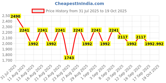 myntra.com Koskii Leheriya Printed Unstitched Dress Material koskii Price History Graph from 31 Jul 2025 to 18 Oct 2025