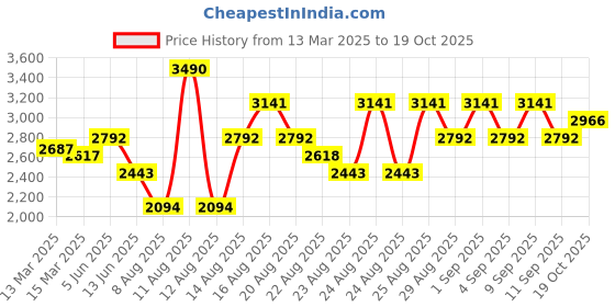 myntra.com Koskii Mustard Yellow & Red Embroidered Art Silk Unstitched Dress Material koskii Price History Graph from 13 Mar 2025 to 19 Oct 2025