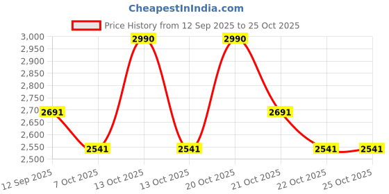 myntra.com Koskii Organza Unstitched Dress Material koskii Price History Graph from 12 Sep 2025 to 25 Oct 2025