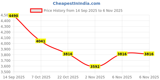 myntra.com Koskii Organza Unstitched Dress Material koskii Price History Graph from 14 Sep 2025 to 6 Nov 2025