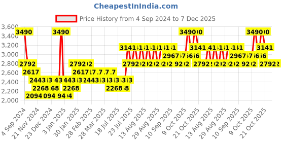 myntra.com Koskii Peach-Coloured & Gold-Toned Art Silk Unstitched Dress Material koskii Price History Graph from 4 Sep 2024 to 7 Dec 2025