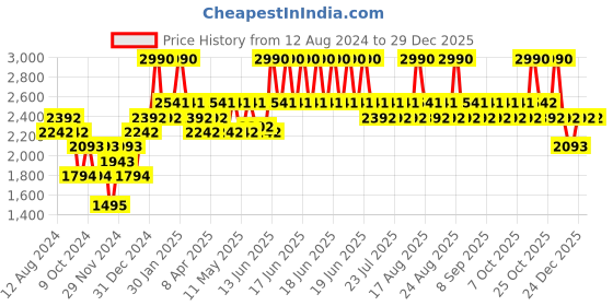 myntra.com Koskii Pink & Green Embroidered Art Silk Unstitched Dress Material koskii Price History Graph from 12 Aug 2024 to 29 Dec 2025