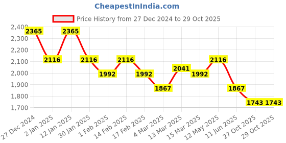 myntra.com Koskii Printed Tissue Unstitched Dress Material koskii Price History Graph from 27 Dec 2024 to 29 Oct 2025