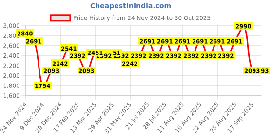myntra.com Koskii Printed Unstitched Dress Material koskii Price History Graph from 24 Nov 2024 to 30 Oct 2025