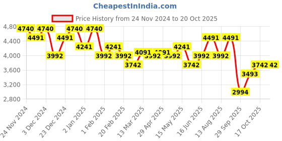 myntra.com Koskii Printed Unstitched Dress Material koskii Price History Graph from 24 Nov 2024 to 20 Oct 2025