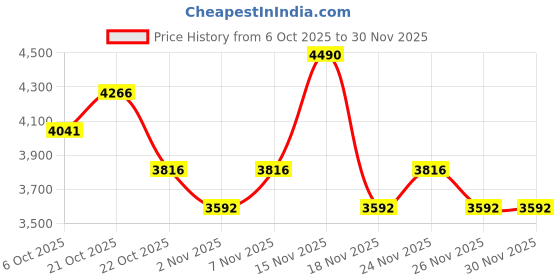 myntra.com Koskii Printed Unstitched Dress Material koskii Price History Graph from 6 Oct 2025 to 30 Nov 2025