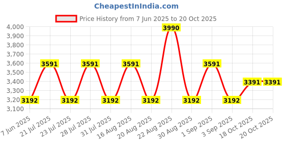 myntra.com Koskii Raw Silk Unstitched Dress Material koskii Price History Graph from 7 Jun 2025 to 20 Oct 2025
