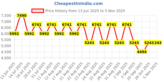 myntra.com Koskii Stonework Tissue Unstitched Salwar Suit koskii Price History Graph from 13 Jun 2025 to 3 Nov 2025