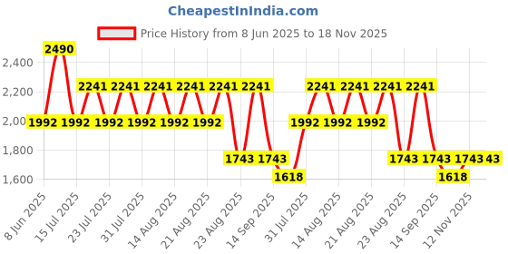 myntra.com Koskii Unstitched Dress Material koskii Price History Graph from 8 Jun 2025 to 17 Nov 2025