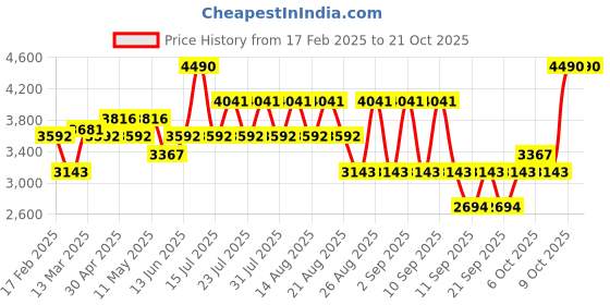 myntra.com Koskii Unstitched Dress Material koskii Price History Graph from 17 Feb 2025 to 21 Oct 2025